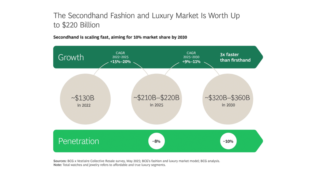 mercato-usato-moda-valore-2030-crescita